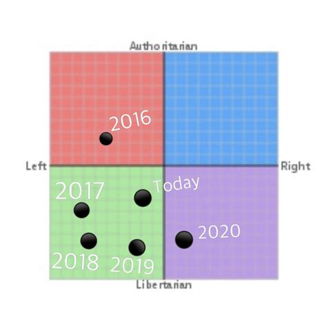 My Political Compass Journey Politicalcompass