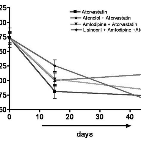 Comparative Effects Of Atenolol Amlodipine And Lisinopril