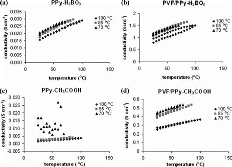 Temperature Dependent Conductivity Plots Of Samples Doped With