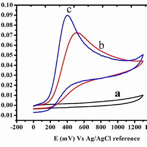 Cyclic Voltammogram Of 01 M Phosphate Buffer Solution At Pedot Download Scientific Diagram