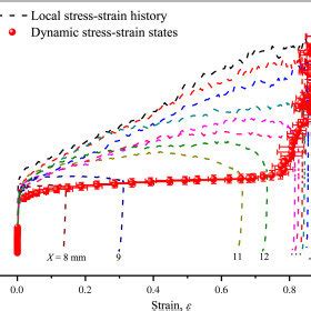 Comparison Of The Quasi Static Stressstrain Curve And Dynamic