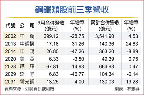 接單增溫 鋼廠復甦在望 證券．權證 工商時報