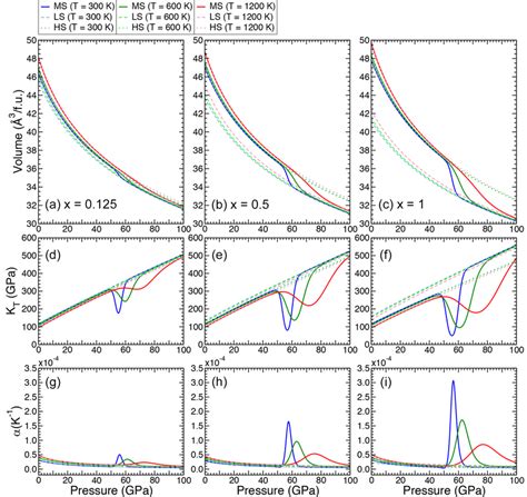 A C Compression Curves V P D F Isothermal Bulk Modulus K T