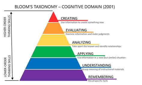 What Is Blooms Taxonomy The Pyramid Of True Learning