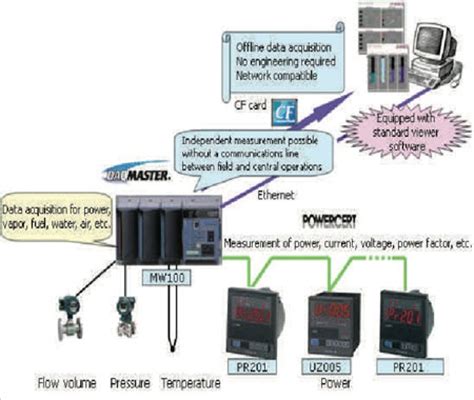 Utility Energy Management Yokogawa America