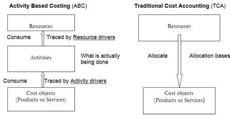 Activity Based Costing Abc Method And Advantages Defined Off