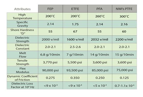 Comparison Chart Of Ptfe Fep Pfa Etfe Siechem Off