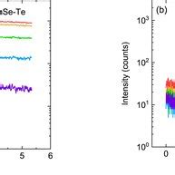 X Ray Luminescence Spectra Of Znse Al And Znse Te Measured At