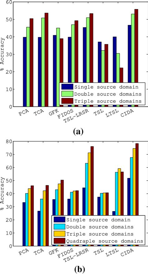 Average Classification Accuracy Of Different Methods Under Various