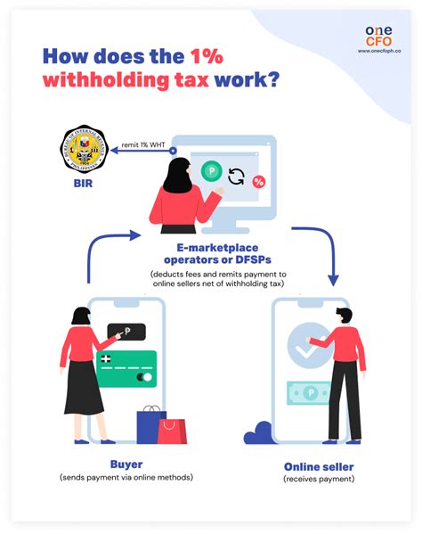 Attention Online Sellers What To Know About The New Withholding Tax