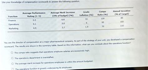 Solved Use Your Knowledge Of Compensation Scorecards To Chegg