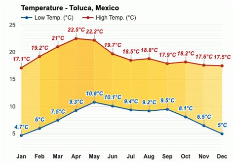 Anual y Mensual del Tiempo - Toluca de Lerdo, México