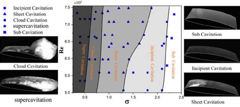 Cavitation Patterns For Different Reynolds Number Re And Cavitation