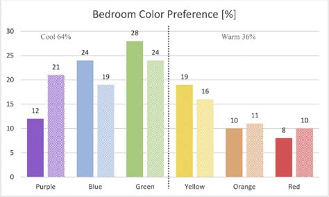 Experiment 1 Color Preference For The Bedroom For Both Genders Males Download Scientific