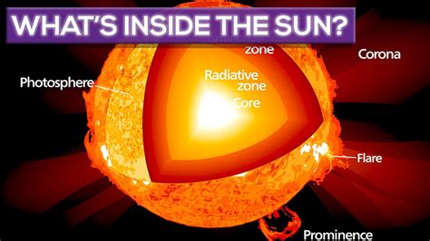 Whats Inside The Sun Youtube