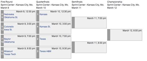 Big 12 Tournament Bracket: Winning Your Office Pool - SB Nation Kansas City