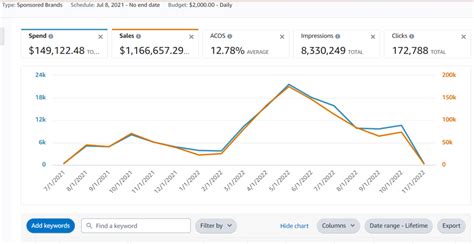 How We Made 1 166 657 From Irrelevant Keywords With Amazon Sponsored