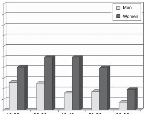 Prevalence Rates Of Total Migraine In Men And Women According To Age Download Scientific Diagram