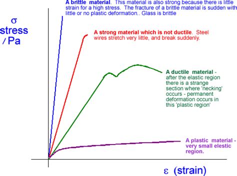 Stress Strain Curve Of Glass