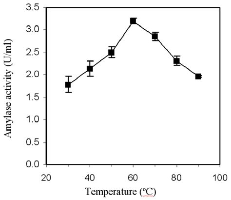 Effects Of Temperature On Amylase Activity Download Scientific Diagram