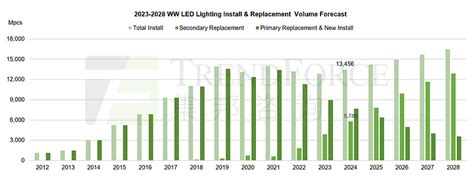 Trendforce 预估2024全球led照明市场规模成长4至609亿美金 根据trendforce集邦咨询最新报告《2024全球led