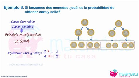 O Que é Principio Multiplicativo