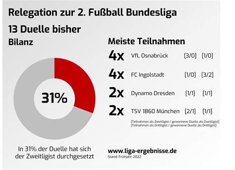 Relegation zwischen 2. Bundesliga und 3. Bundesliga - Liga-Ergebnisse