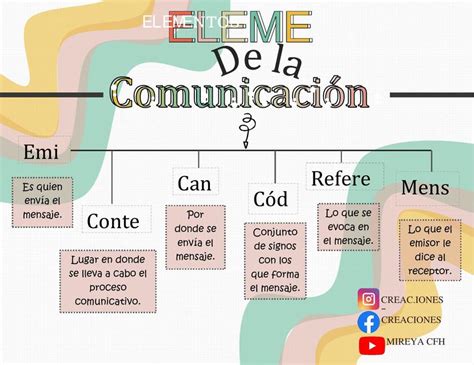 Elementos De La Comunicaci N Jessica Lucas Udocz