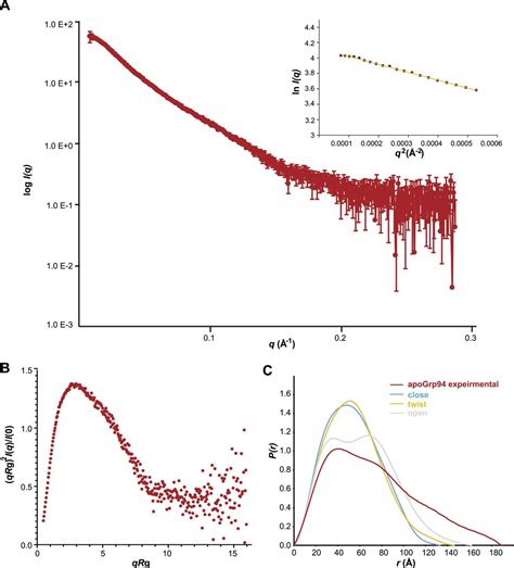 Visualization Of Conformational Transition Of Grp In Solution Life