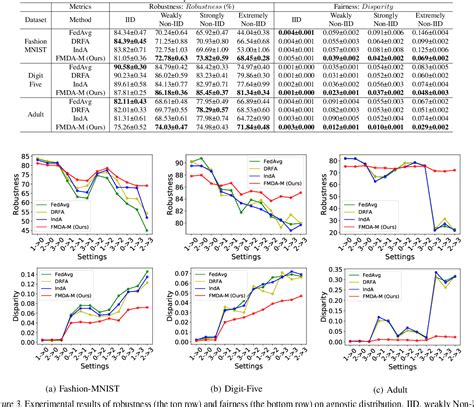 Figure From Towards Multi Level Fairness And Robustness On Federated