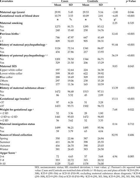 Relationship Between Covariates And Asd In Case And Control Subjects