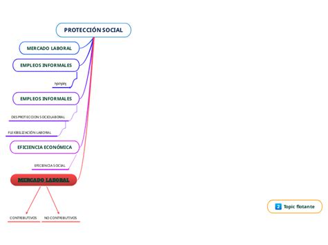 MERCADO LABORAL Mind Map