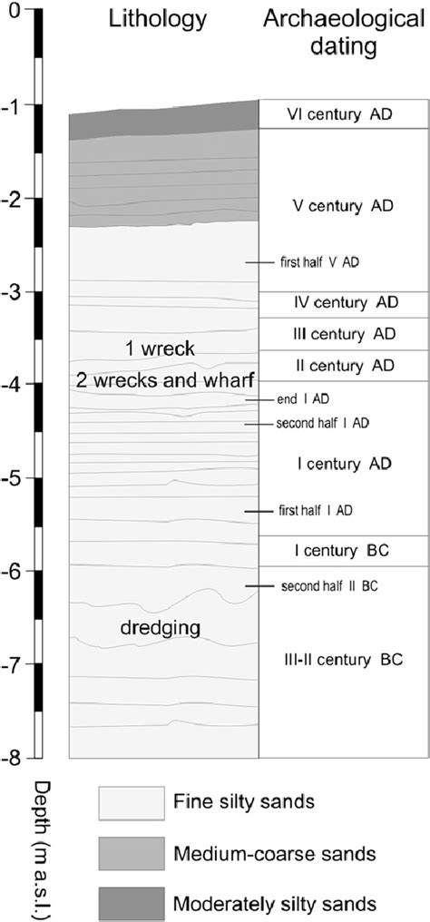 Lithology And Archaeological Dating Of The Sedimentary Succession Of