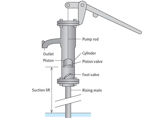 Diagram Of Hand Water Pump Water Hand Pump Parts Types W