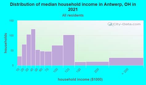 Antwerp, Ohio (OH 45813) profile: population, maps, real estate, averages, homes, statistics ...