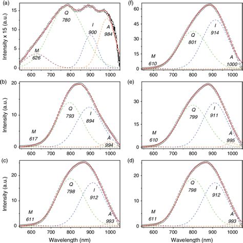 Decomposed Pl Spectra Of The Co Sputtered Sio 2 Sisio 2 Sio 2 Download Scientific Diagram