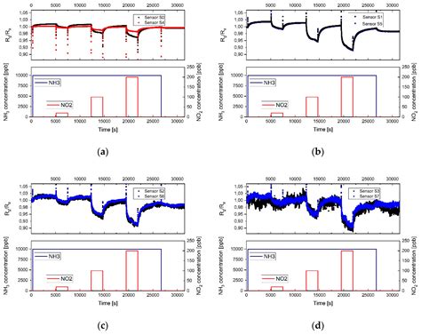 Sensors Free Full Text No2 And Nh3 Sensing Characteristics Of