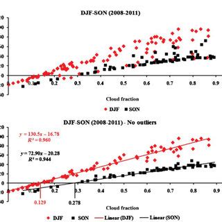 Monthly Mean Values Of Arfetoa Versus Cloud Fraction At Each Grid For