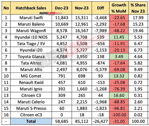 Top 10 Hatchbacks Dec 2023 Swift Wagonr I20 Tiago Glanza Comet