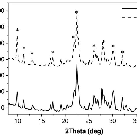 Xrd Results For Bare And Modified Zeolites Download Scientific Diagram