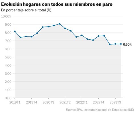 Las Sombras Detr S De La Subida Del Empleo Hay Hogares M S Con