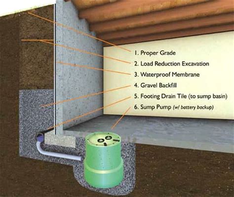 Exterior Basement Waterproofing Michigan Exterior Basement