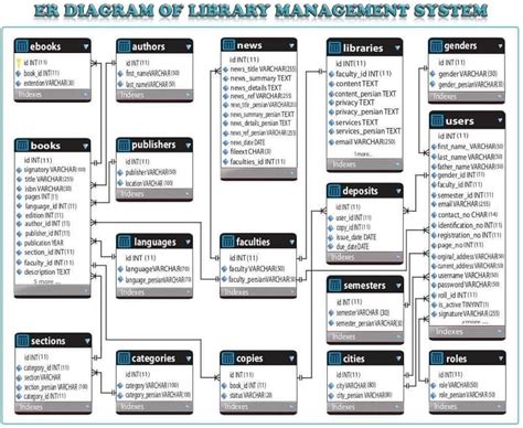 Er Diagram For Library Management System Comp Sci 564 - Amiee Kneisler