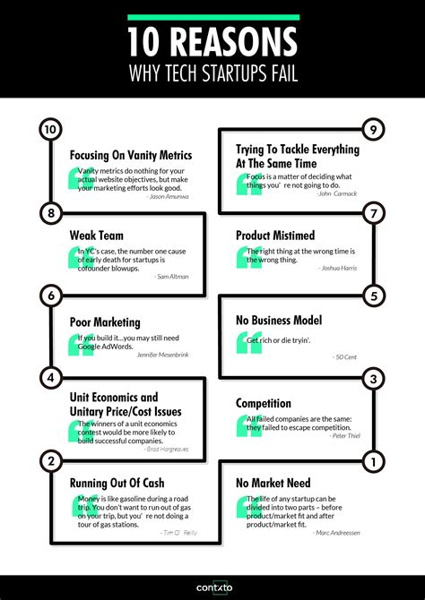 Infographic 10 Reasons Why Tech Startups Fail Tech Startups Start Up