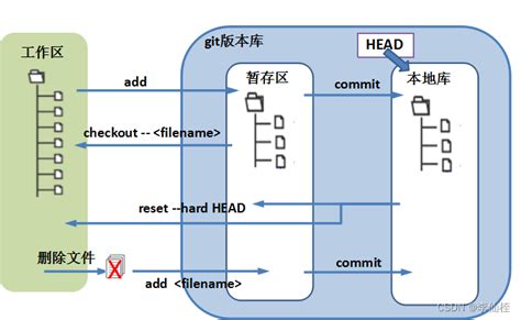 Git版本控制工具git版本管理工具 Csdn博客