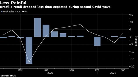 Brazils Retail Sales Fall Less Than Forecast Amid Surging Virus