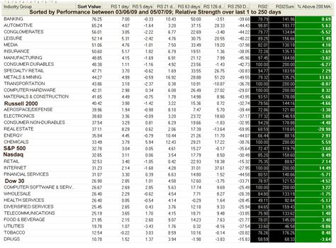 Sector Rotations Different Sectors Favored At Different Places In The Business Cycle