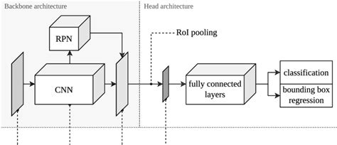 Schematic Illustration Of The Faster R Cnn Model Architecture Download Scientific Diagram