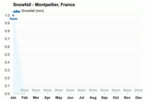 Yearly & Monthly weather - Montpellier, France