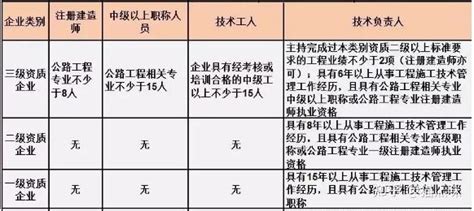 现在建筑企业申报升级需要满足什么条件？ 知乎